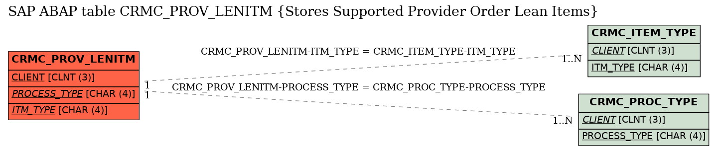 E-R Diagram for table CRMC_PROV_LENITM (Stores Supported Provider Order Lean Items)