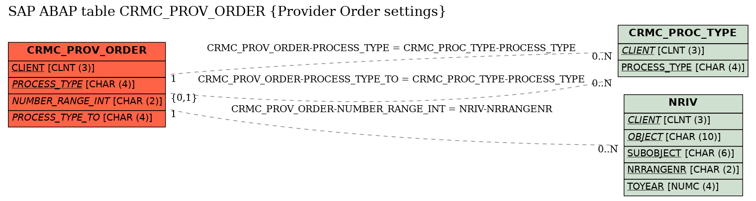 E-R Diagram for table CRMC_PROV_ORDER (Provider Order settings)