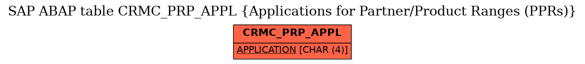 E-R Diagram for table CRMC_PRP_APPL (Applications for Partner/Product Ranges (PPRs))