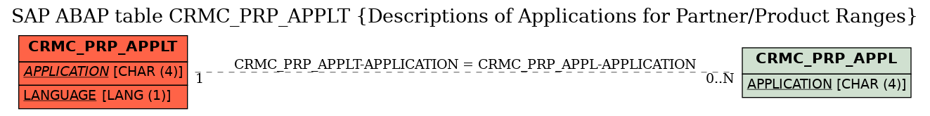 E-R Diagram for table CRMC_PRP_APPLT (Descriptions of Applications for Partner/Product Ranges)