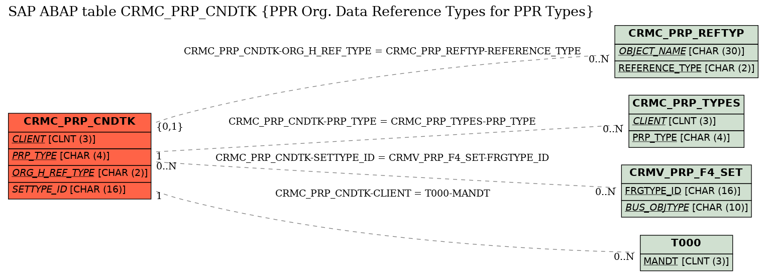 E-R Diagram for table CRMC_PRP_CNDTK (PPR Org. Data Reference Types for PPR Types)