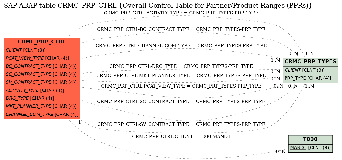 E-R Diagram for table CRMC_PRP_CTRL (Overall Control Table for Partner/Product Ranges (PPRs))