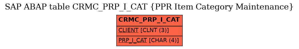 E-R Diagram for table CRMC_PRP_I_CAT (PPR Item Category Maintenance)