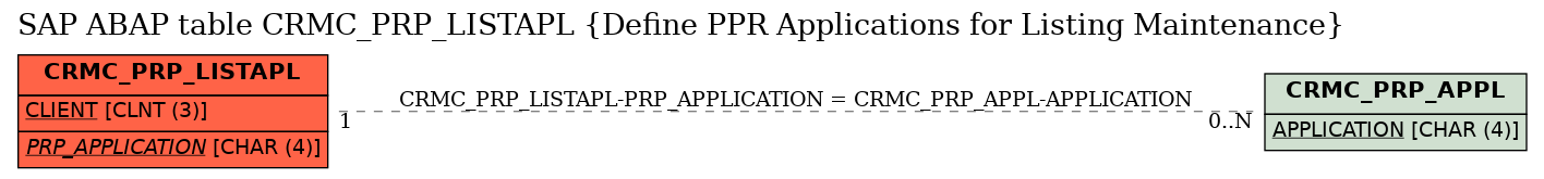 E-R Diagram for table CRMC_PRP_LISTAPL (Define PPR Applications for Listing Maintenance)