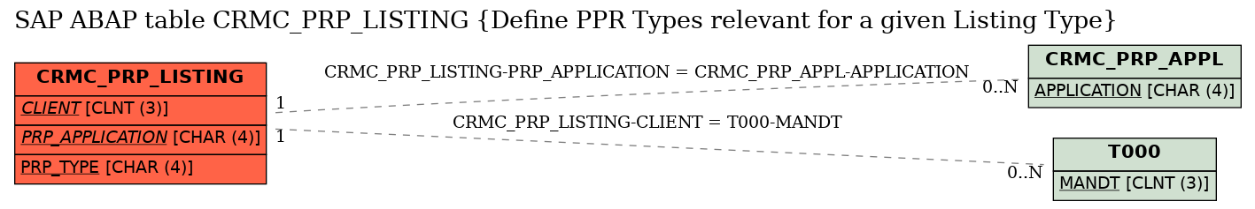 E-R Diagram for table CRMC_PRP_LISTING (Define PPR Types relevant for a given Listing Type)