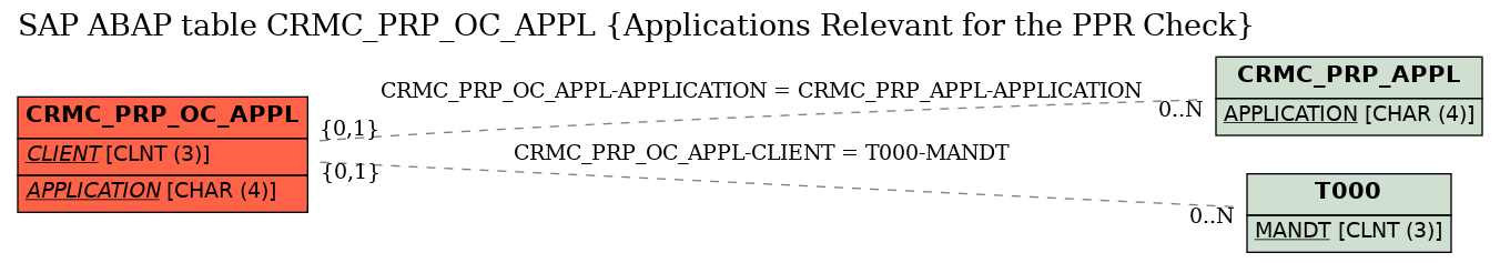 E-R Diagram for table CRMC_PRP_OC_APPL (Applications Relevant for the PPR Check)