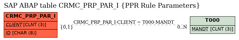 E-R Diagram for table CRMC_PRP_PAR_I (PPR Rule Parameters)