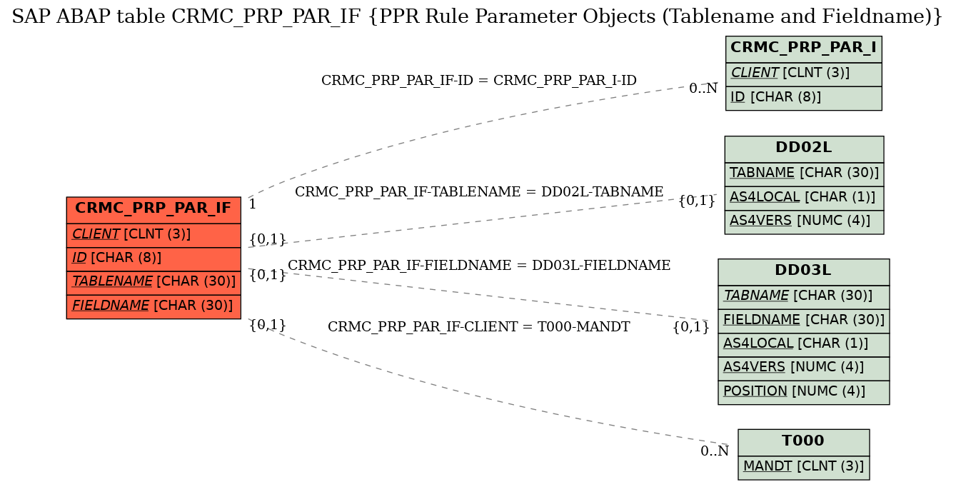 E-R Diagram for table CRMC_PRP_PAR_IF (PPR Rule Parameter Objects (Tablename and Fieldname))