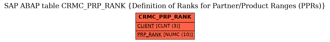 E-R Diagram for table CRMC_PRP_RANK (Definition of Ranks for Partner/Product Ranges (PPRs))