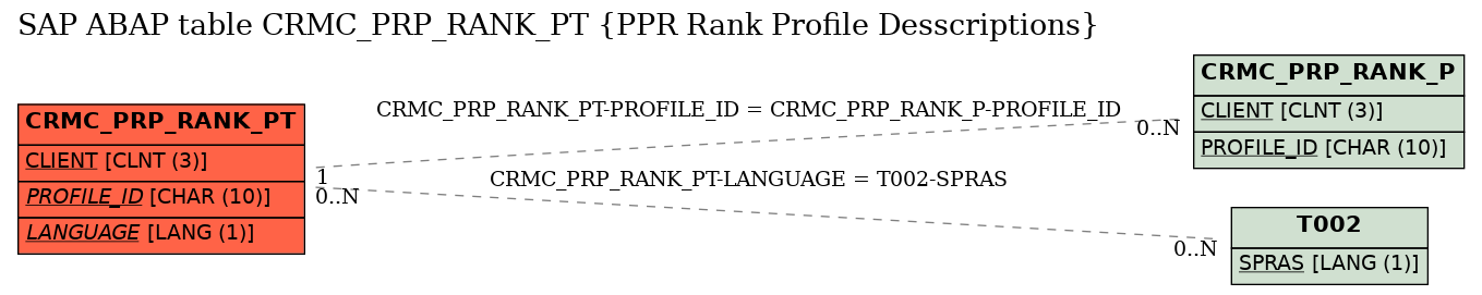 E-R Diagram for table CRMC_PRP_RANK_PT (PPR Rank Profile Desscriptions)