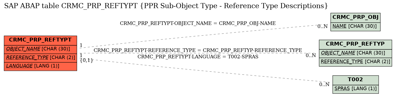 E-R Diagram for table CRMC_PRP_REFTYPT (PPR Sub-Object Type - Reference Type Descriptions)