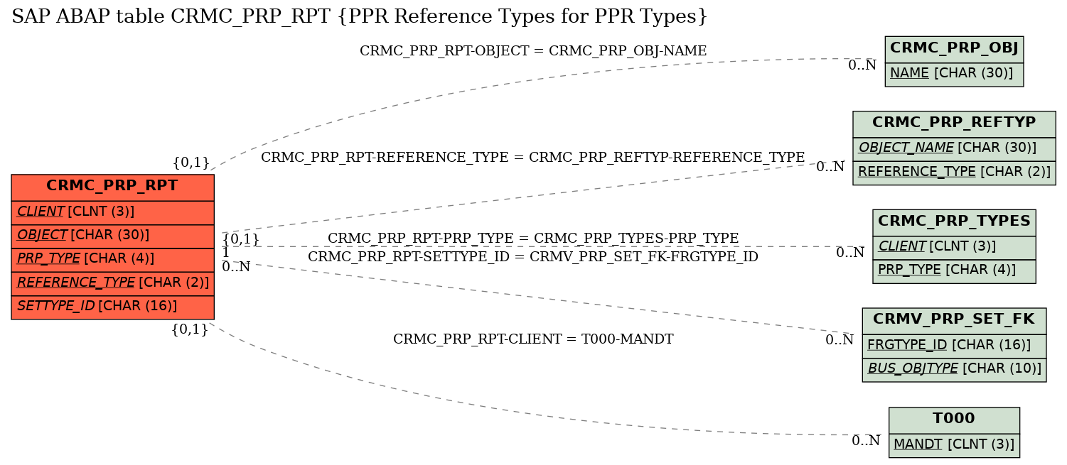 E-R Diagram for table CRMC_PRP_RPT (PPR Reference Types for PPR Types)