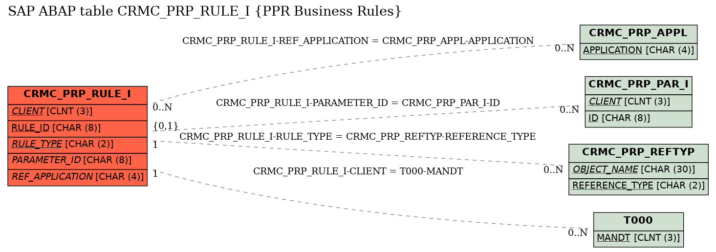 E-R Diagram for table CRMC_PRP_RULE_I (PPR Business Rules)