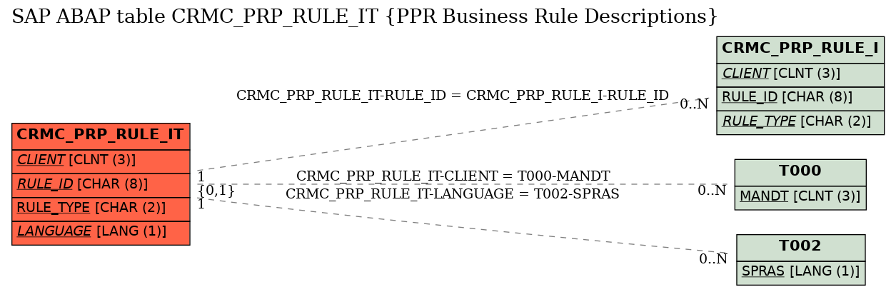 E-R Diagram for table CRMC_PRP_RULE_IT (PPR Business Rule Descriptions)