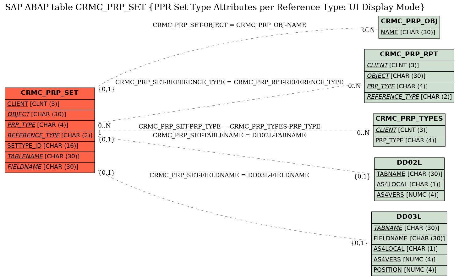 E-R Diagram for table CRMC_PRP_SET (PPR Set Type Attributes per Reference Type: UI Display Mode)