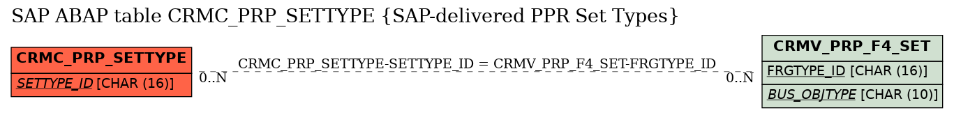 E-R Diagram for table CRMC_PRP_SETTYPE (SAP-delivered PPR Set Types)