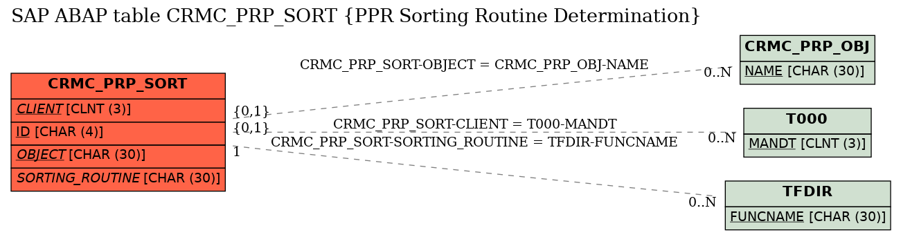 E-R Diagram for table CRMC_PRP_SORT (PPR Sorting Routine Determination)