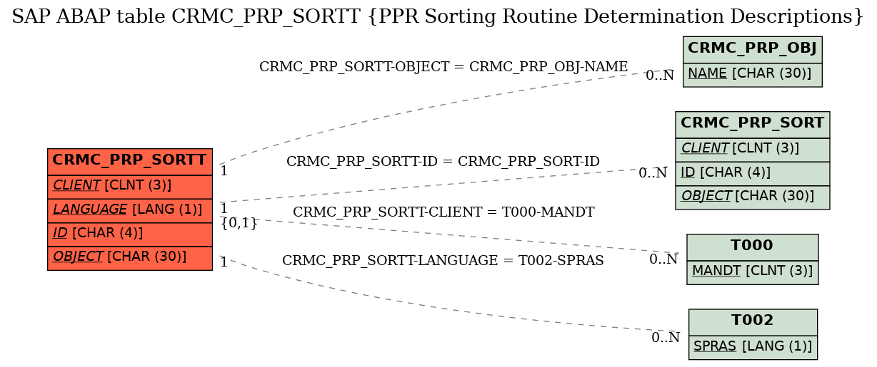 E-R Diagram for table CRMC_PRP_SORTT (PPR Sorting Routine Determination Descriptions)