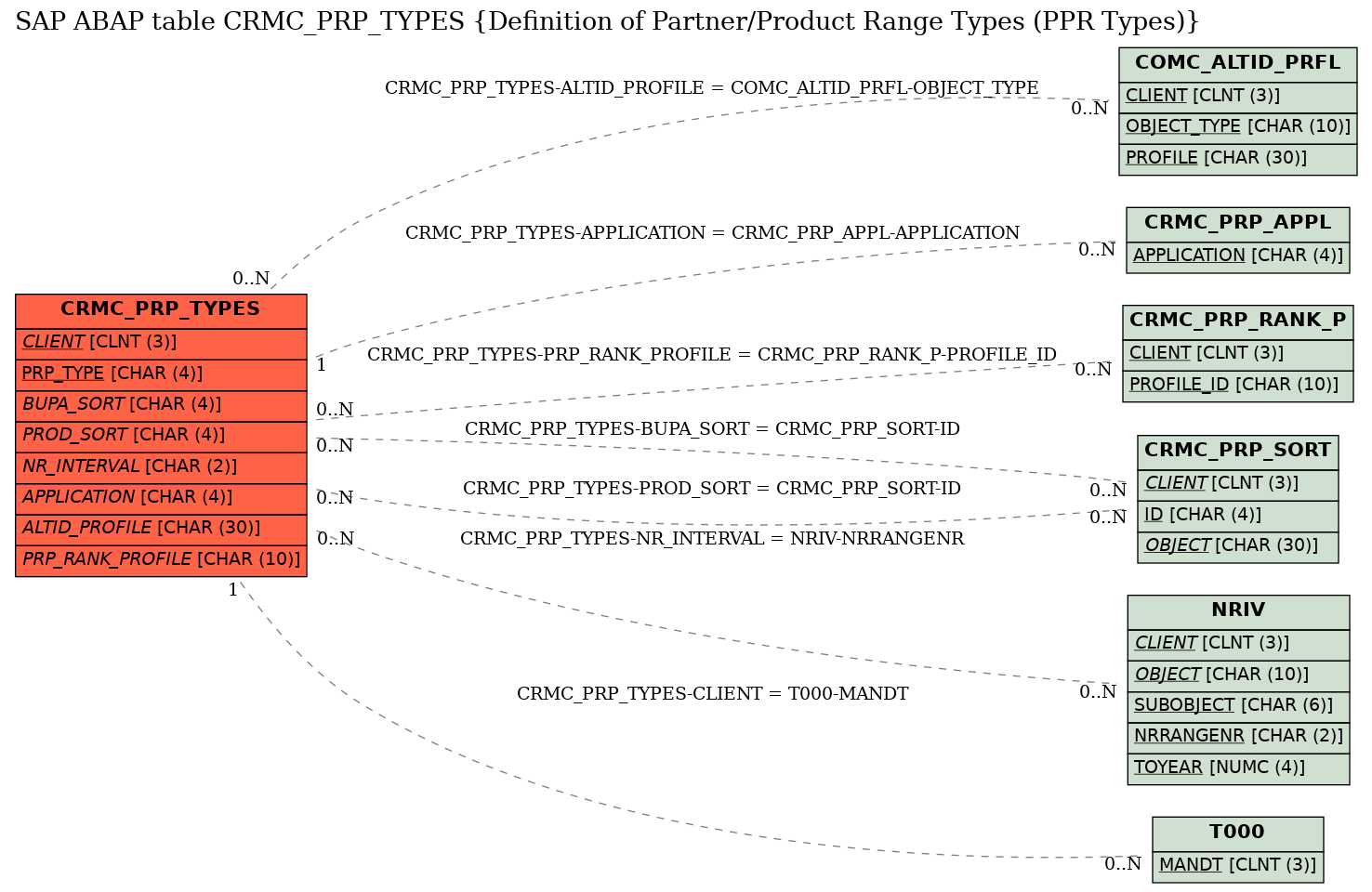 E-R Diagram for table CRMC_PRP_TYPES (Definition of Partner/Product Range Types (PPR Types))