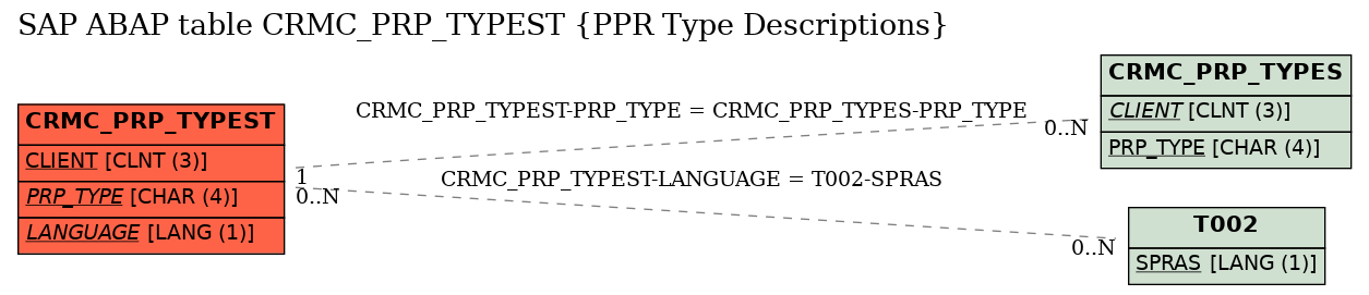 E-R Diagram for table CRMC_PRP_TYPEST (PPR Type Descriptions)