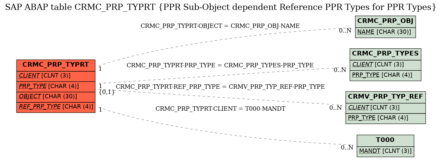 E-R Diagram for table CRMC_PRP_TYPRT (PPR Sub-Object dependent Reference PPR Types for PPR Types)