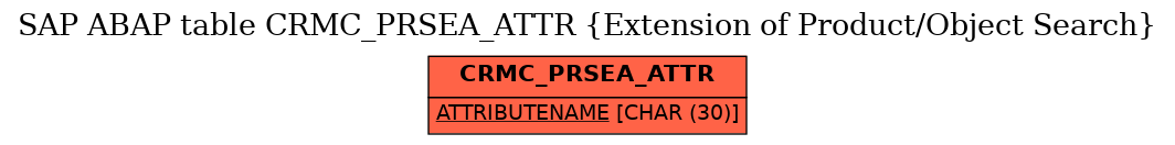 E-R Diagram for table CRMC_PRSEA_ATTR (Extension of Product/Object Search)