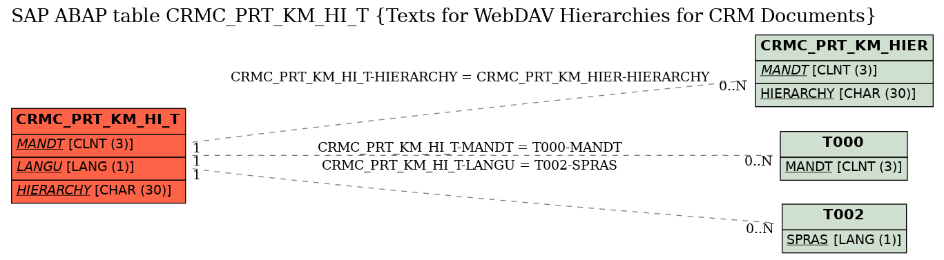 E-R Diagram for table CRMC_PRT_KM_HI_T (Texts for WebDAV Hierarchies for CRM Documents)