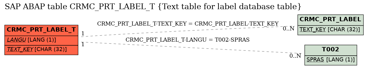 E-R Diagram for table CRMC_PRT_LABEL_T (Text table for label database table)