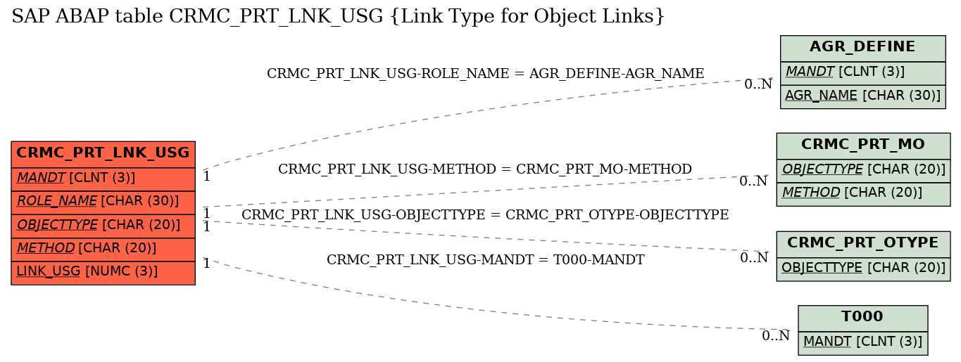 E-R Diagram for table CRMC_PRT_LNK_USG (Link Type for Object Links)