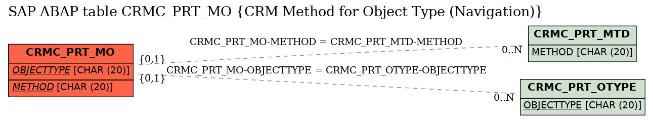 E-R Diagram for table CRMC_PRT_MO (CRM Method for Object Type (Navigation))