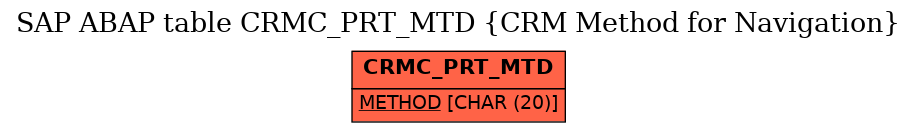 E-R Diagram for table CRMC_PRT_MTD (CRM Method for Navigation)