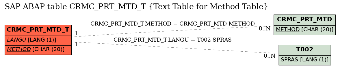 E-R Diagram for table CRMC_PRT_MTD_T (Text Table for Method Table)