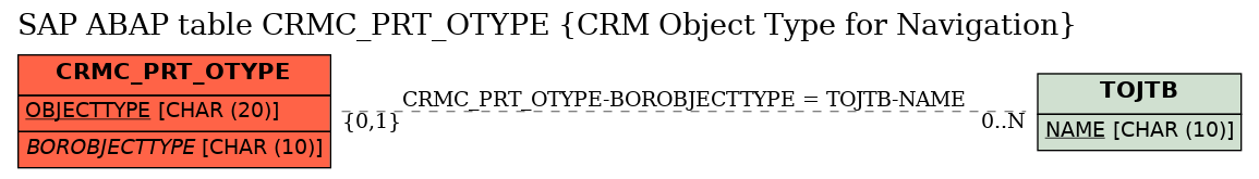 E-R Diagram for table CRMC_PRT_OTYPE (CRM Object Type for Navigation)