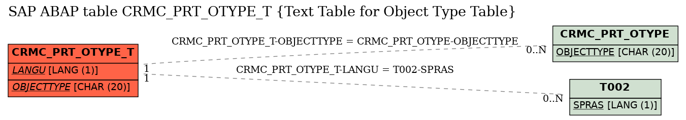 E-R Diagram for table CRMC_PRT_OTYPE_T (Text Table for Object Type Table)