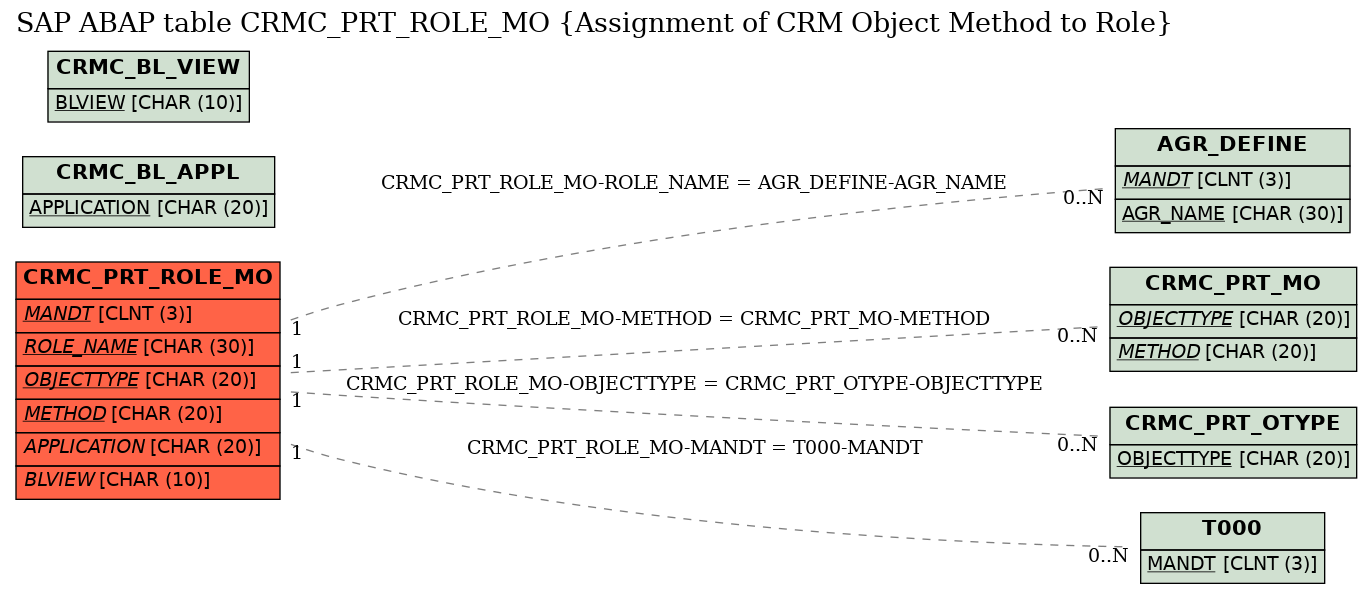 E-R Diagram for table CRMC_PRT_ROLE_MO (Assignment of CRM Object Method to Role)