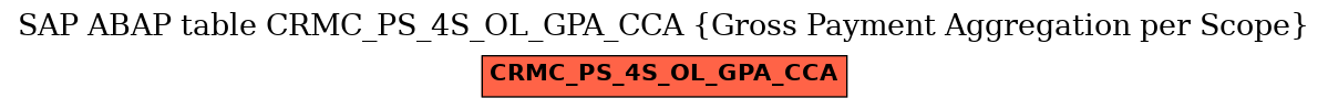 E-R Diagram for table CRMC_PS_4S_OL_GPA_CCA (Gross Payment Aggregation per Scope)