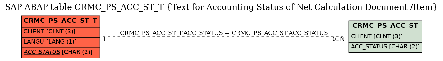 E-R Diagram for table CRMC_PS_ACC_ST_T (Text for Accounting Status of Net Calculation Document /Item)