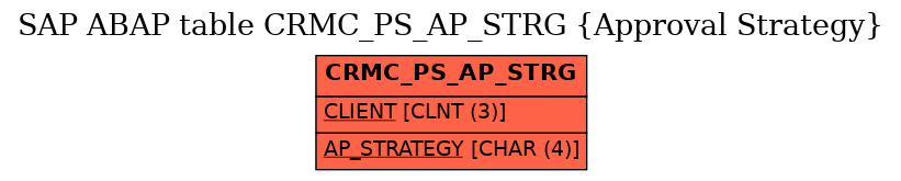 E-R Diagram for table CRMC_PS_AP_STRG (Approval Strategy)