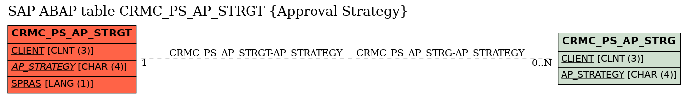 E-R Diagram for table CRMC_PS_AP_STRGT (Approval Strategy)