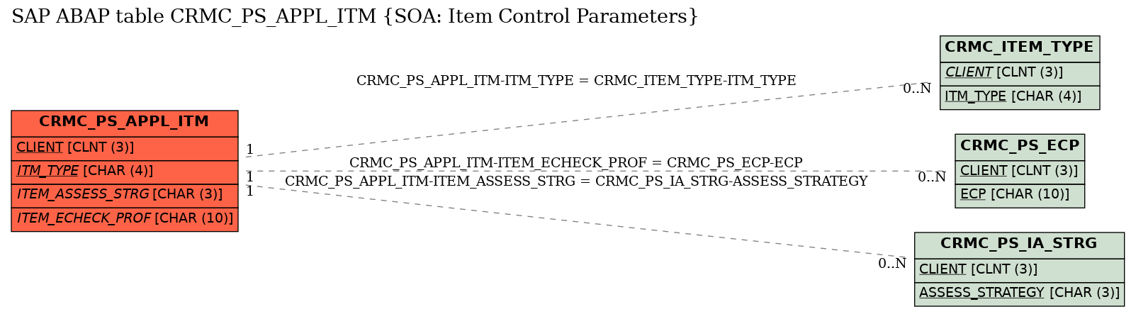 E-R Diagram for table CRMC_PS_APPL_ITM (SOA: Item Control Parameters)