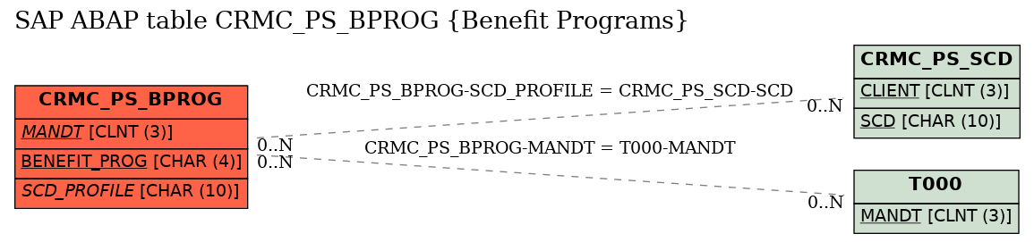 E-R Diagram for table CRMC_PS_BPROG (Benefit Programs)