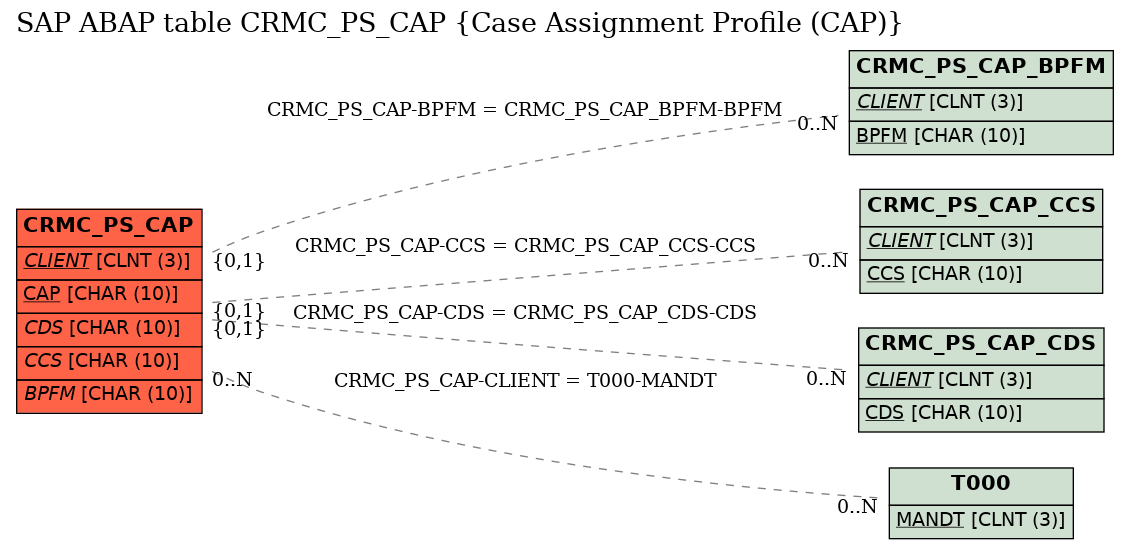 E-R Diagram for table CRMC_PS_CAP (Case Assignment Profile (CAP))