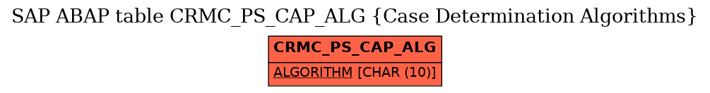 E-R Diagram for table CRMC_PS_CAP_ALG (Case Determination Algorithms)