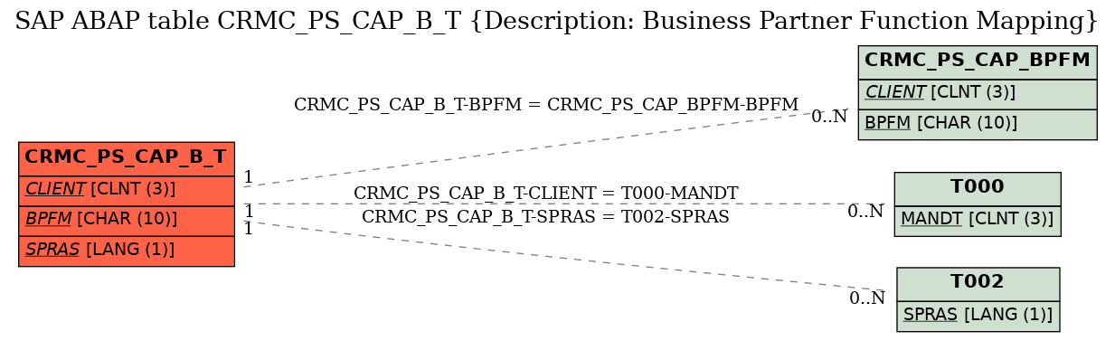 E-R Diagram for table CRMC_PS_CAP_B_T (Description: Business Partner Function Mapping)