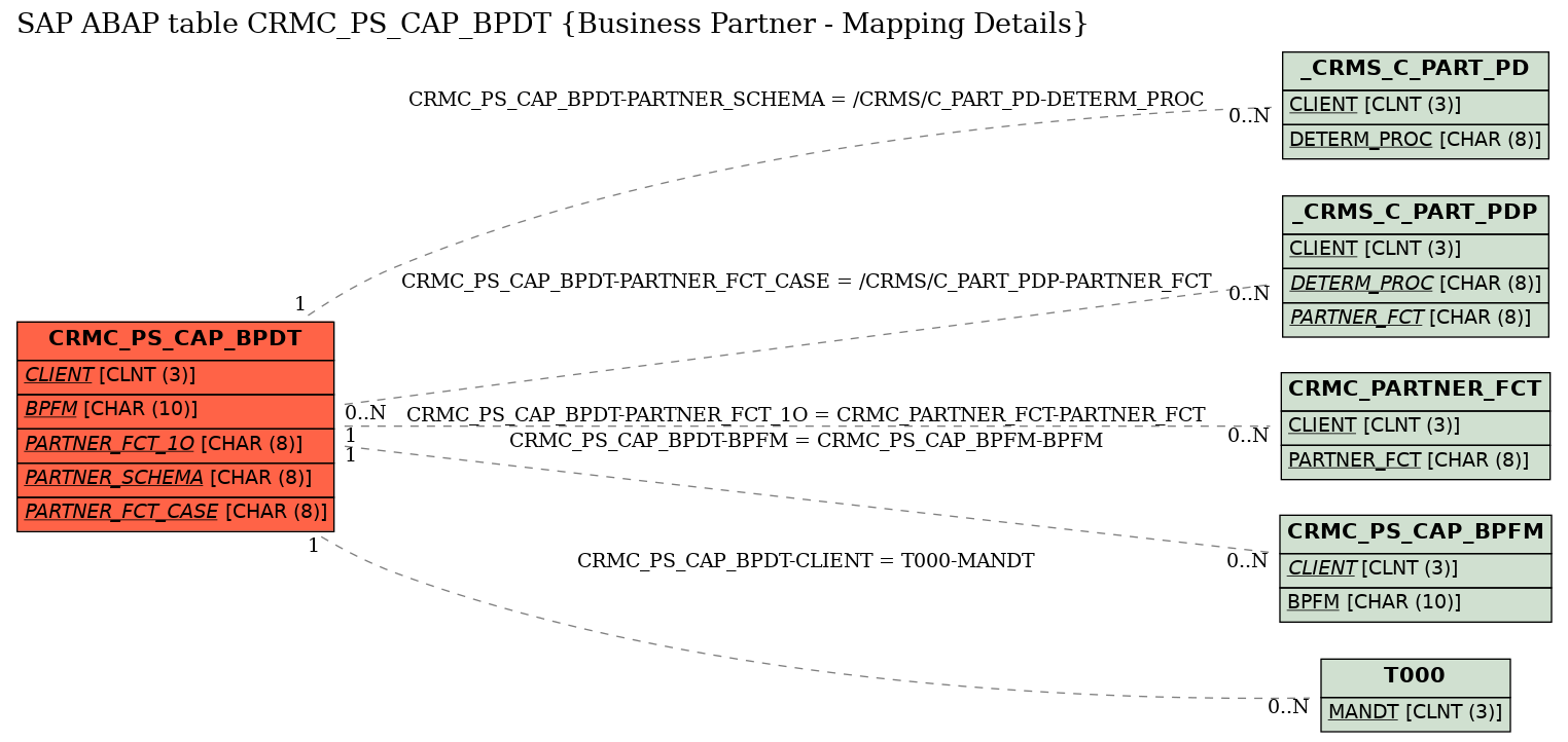 E-R Diagram for table CRMC_PS_CAP_BPDT (Business Partner - Mapping Details)