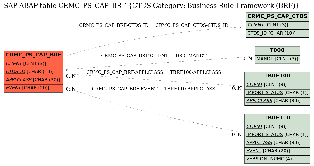 E-R Diagram for table CRMC_PS_CAP_BRF (CTDS Category: Business Rule Framework (BRF))