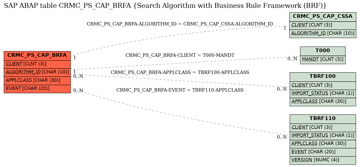 E-R Diagram for table CRMC_PS_CAP_BRFA (Search Algorithm with Business Rule Framework (BRF))