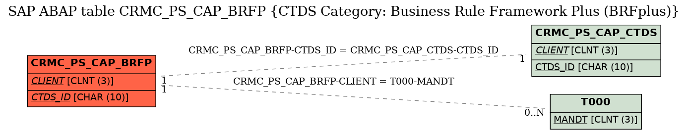 E-R Diagram for table CRMC_PS_CAP_BRFP (CTDS Category: Business Rule Framework Plus (BRFplus))