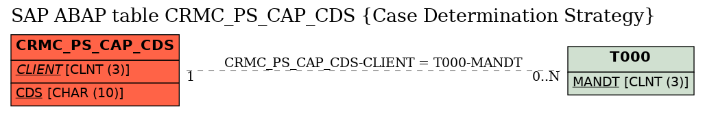 E-R Diagram for table CRMC_PS_CAP_CDS (Case Determination Strategy)