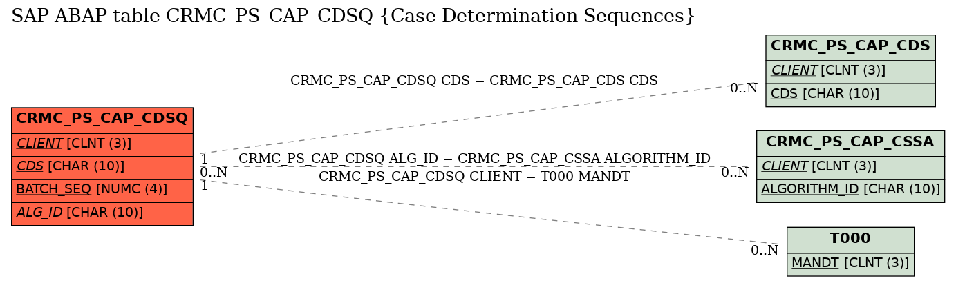 E-R Diagram for table CRMC_PS_CAP_CDSQ (Case Determination Sequences)